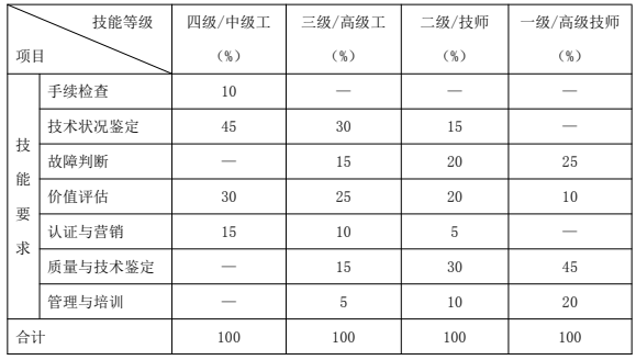 鑒定估價師（機動車鑒定評估師）國家職業(yè)技能標準