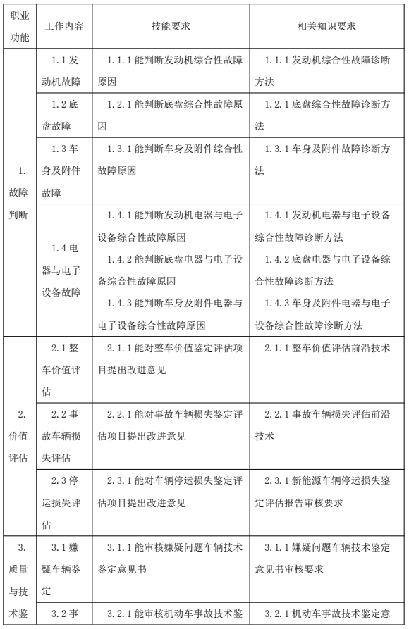 鑒定估價師（機動車鑒定評估師）國家職業(yè)技能標準
