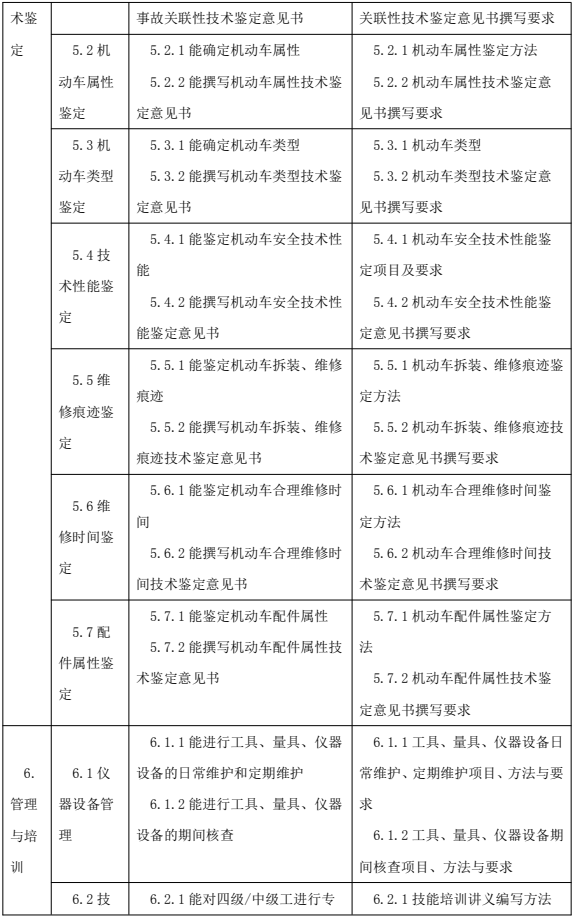鑒定估價師（機動車鑒定評估師）國家職業(yè)技能標準