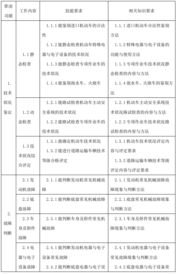 鑒定估價師（機動車鑒定評估師）國家職業(yè)技能標準