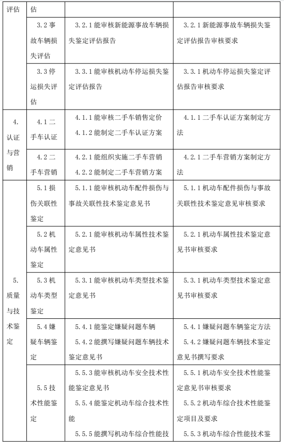 鑒定估價師（機動車鑒定評估師）國家職業(yè)技能標準