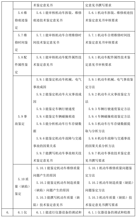 鑒定估價師（機動車鑒定評估師）國家職業(yè)技能標準