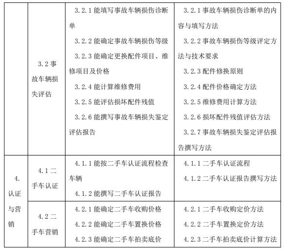 鑒定估價師（機動車鑒定評估師）國家職業(yè)技能標準