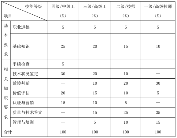 鑒定估價師（機動車鑒定評估師）國家職業(yè)技能標準