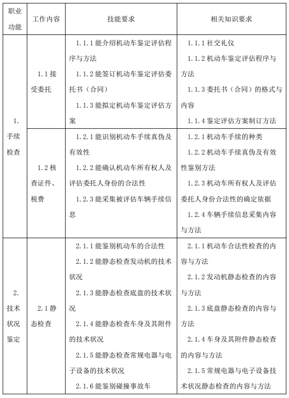 鑒定估價師（機動車鑒定評估師）國家職業(yè)技能標準