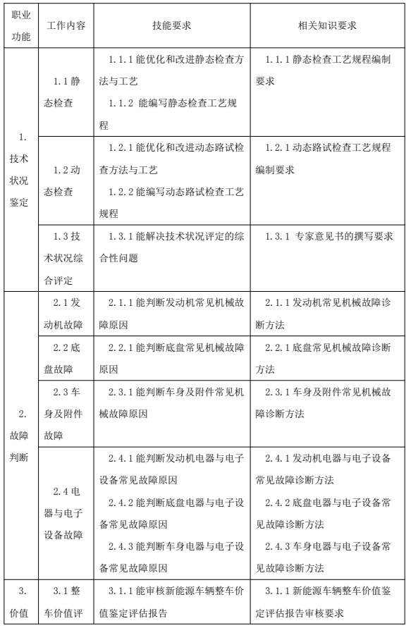 鑒定估價師（機動車鑒定評估師）國家職業(yè)技能標準
